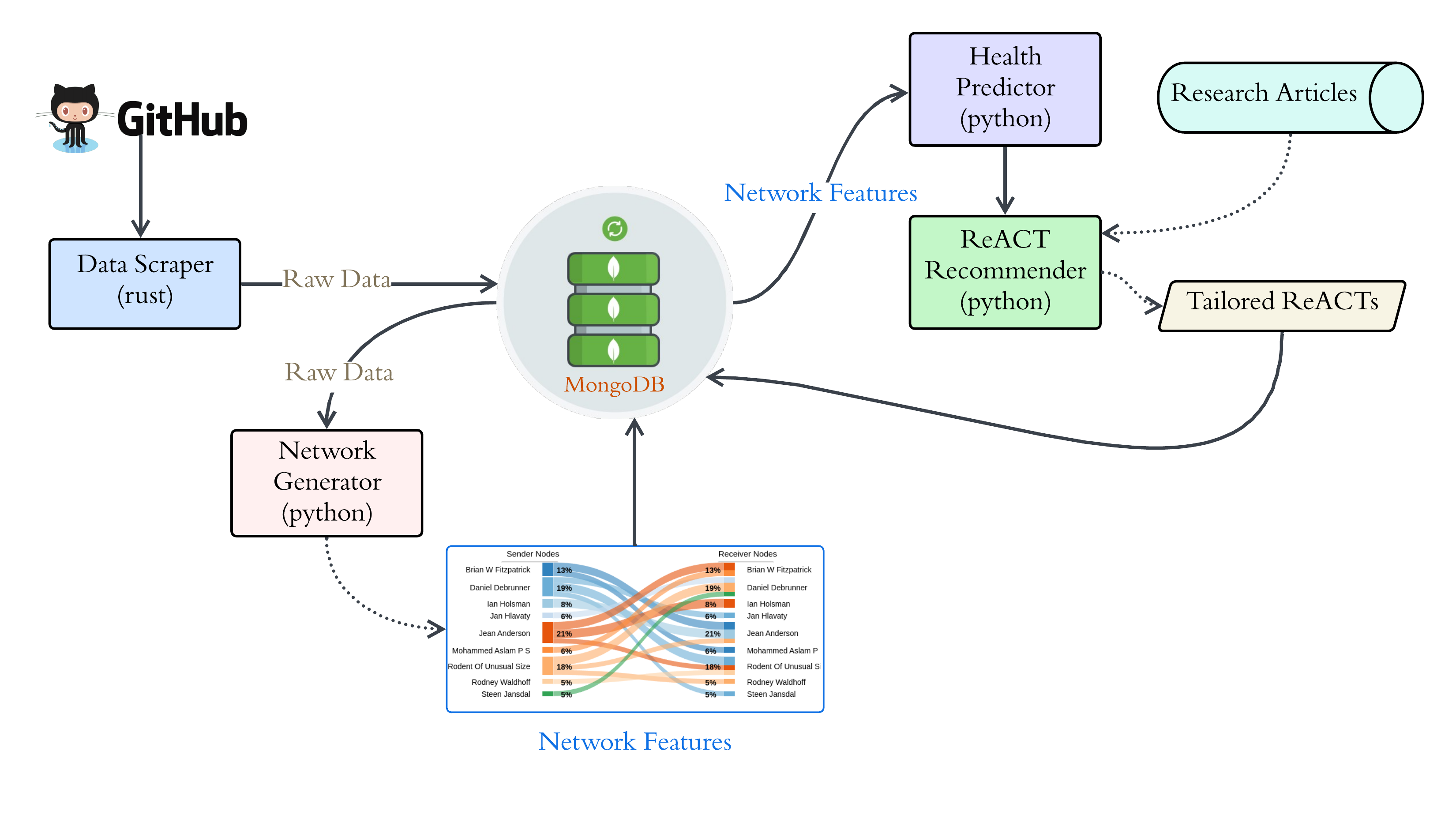 OSSPREY System Architecture
